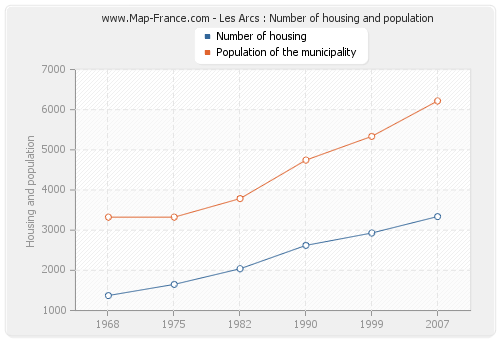 Les Arcs : Number of housing and population